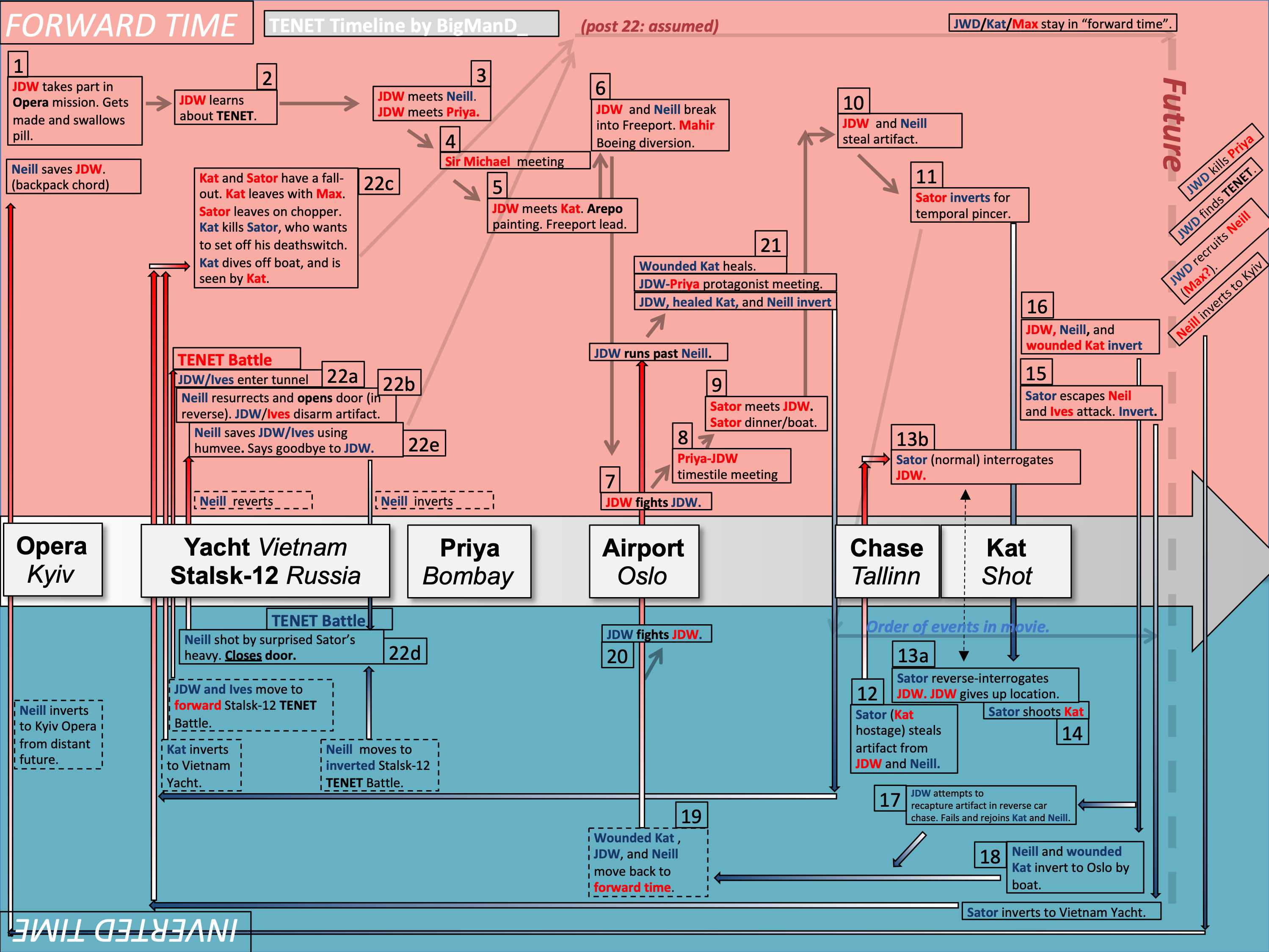 Diagram of Tenet's convoluted plot structure.